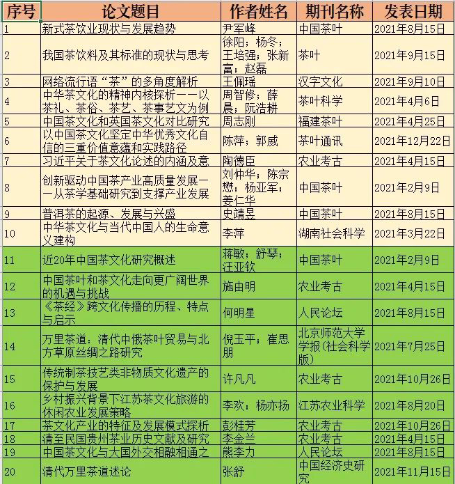 新年·温故丨2021年最受关注的茶文化（茶史）论文